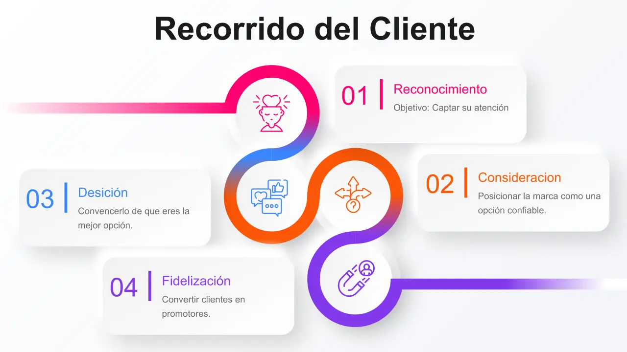 Recorrido del cliente